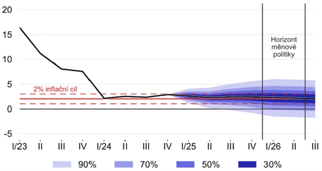 ČNB - predikce vývoje inflace (v %), zdroj: ČNB