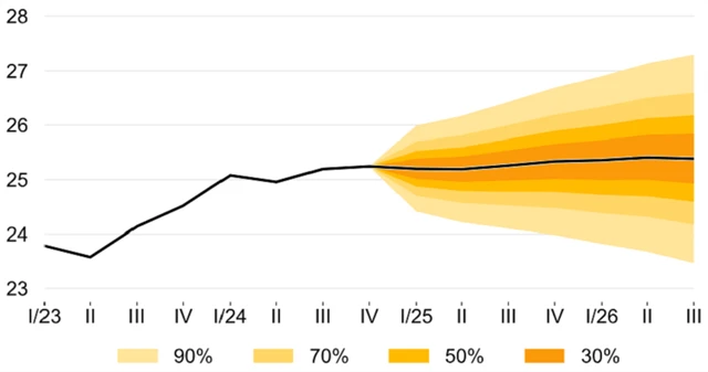 ČNB - predikce vývoje EUR/CZK, zdroj: ČNB