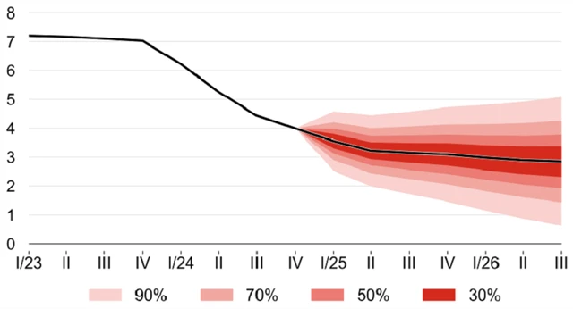 ČNB - predikce vývoje sazby 3M PRIBOR, zdroj: ČNB