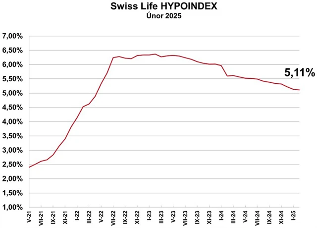 Zdroj: Swiss Life Select