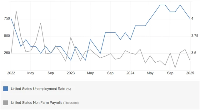 USA - míra nezaměstnanosti (v %) a změna počtu pracovních míst (v tisících), zdroj: tradingeconomics.com