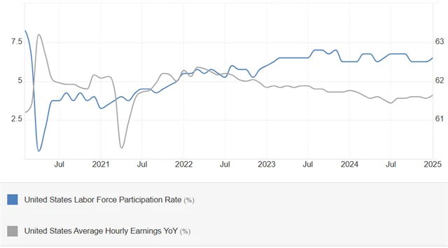 USA - míra participace (v %) a meziroční změna průměrného hodinového výdělku (v %), zdroj: tradingeconomics.com