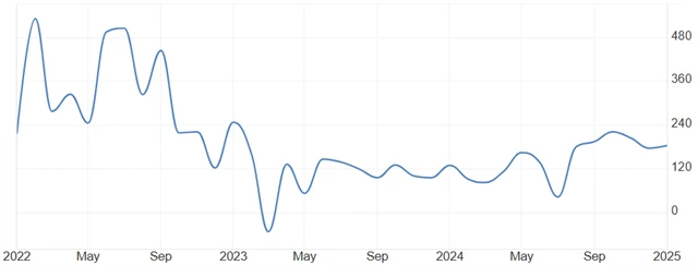 USA - změna počtu pracovních míst v soukromém sektoru podle dat ADP, zdroj: tradingeconomics.com