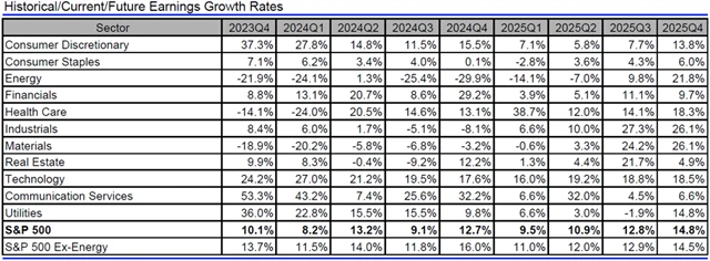 USA - zisky, přehled