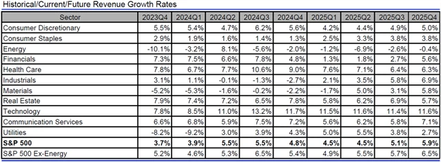 USA - tržby, přehled