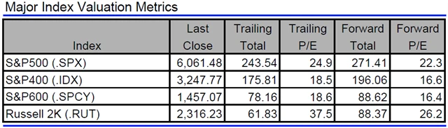 USA - valuace indexů