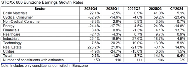 Evropa - zisky, přehled