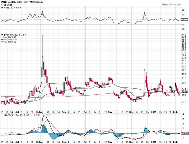 VIX - technická analýza (7. 2. 2025)