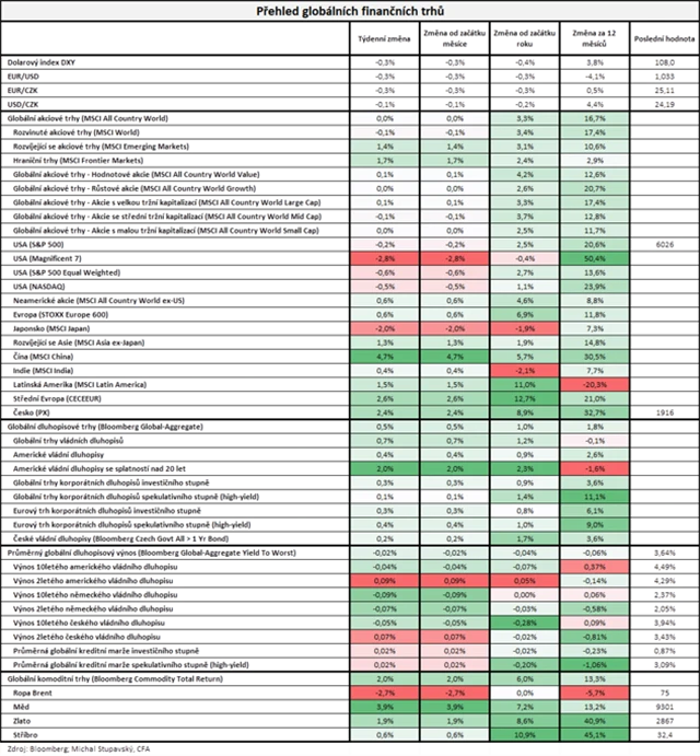 zdroj: Conseq Investment Management