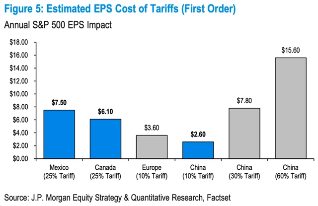 S&P 500 - odhadovaný dopad cel na zisky firem