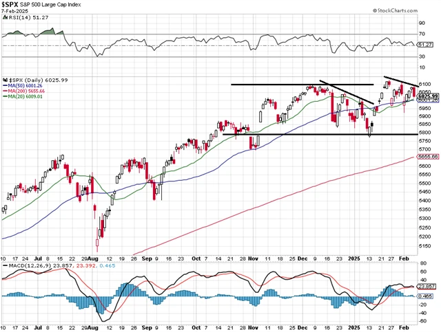 S&P 500 - technická analýza (7. 2. 2025)