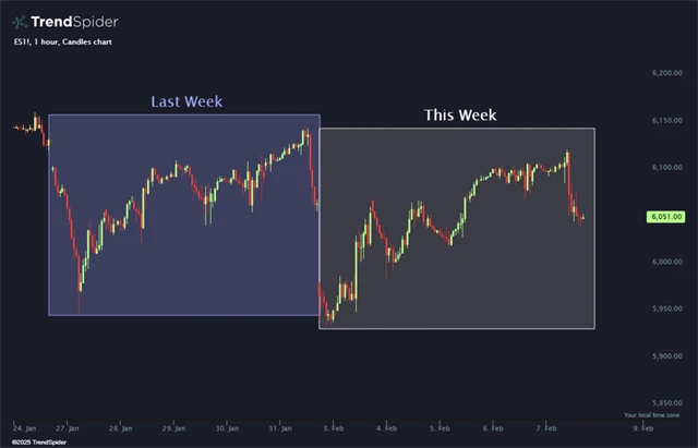 S&P 500 - dva podobné týdny