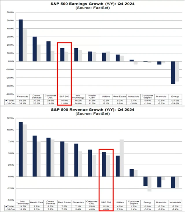 S&P 500 - vývoj zisků a tržeb
