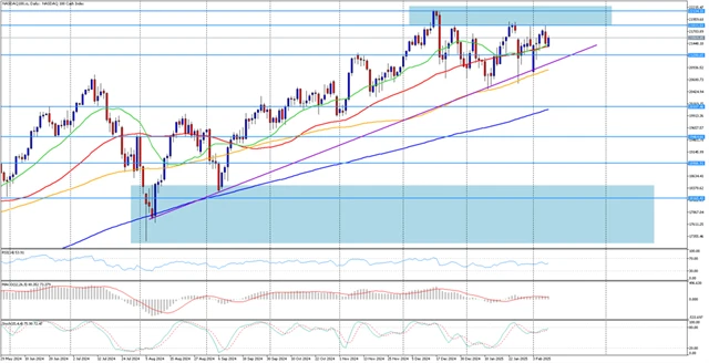 Instaforex NASDAQ 100 10. 2. 2025