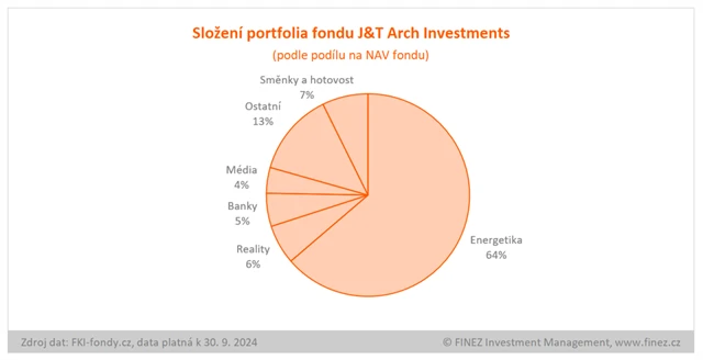 J&T Arch Investments - složení portfolia