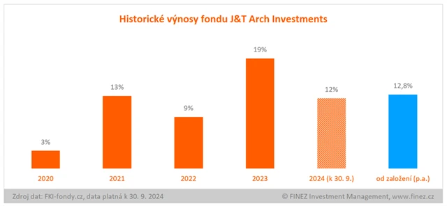 J&T Arch Investments - historické výnosy