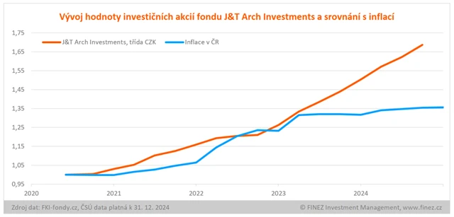 J&T Arch Investments - vývoj hodnoty akcií
