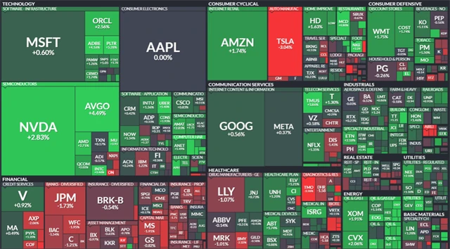 S&P 500 - 10. února 2025, zdroj: Finviz