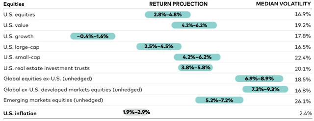 Výhled pro akcie, zdroj: Vanguard