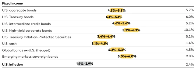 Výhled pro dluhopisy, zdroj: Vanguard