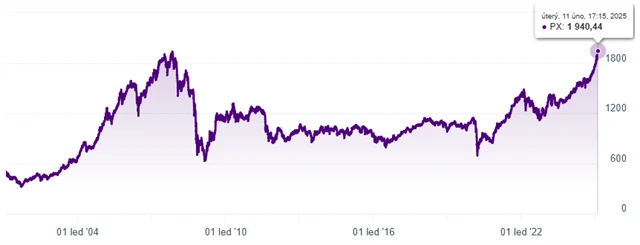 Index PX, zdroj: BCPP