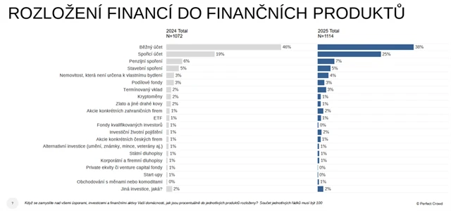 Rozložení peněz do finančních produktů