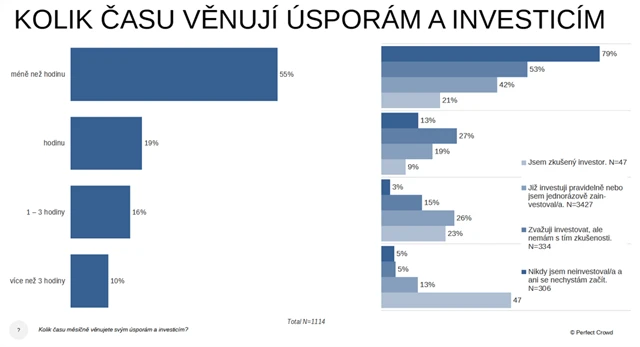 Kolik času Češi věnují investicím