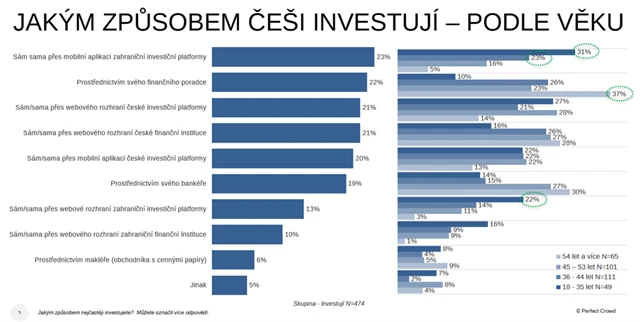 Jak Češi investují