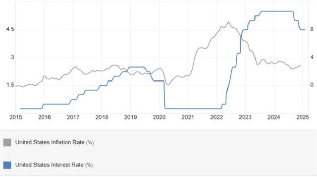 Základní úroková sazba Fedu a meziroční inflace v USA (v %), zdroj: tradingeconomics.com