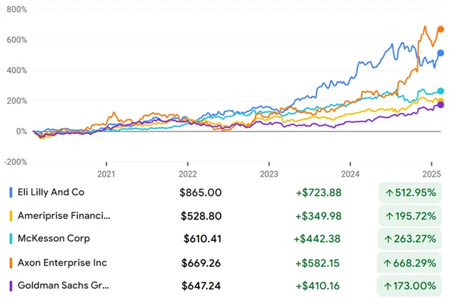 Výkonnost kandidátů na split podle Bank of America za uplynulých 5 let