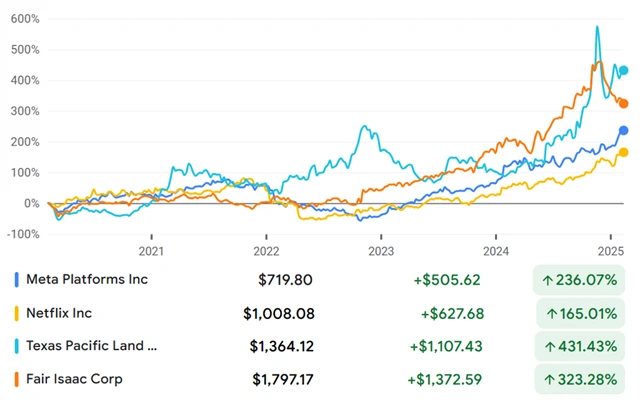 Výkonnost kandidátů na split podle Bank of America za uplynulých 5 let