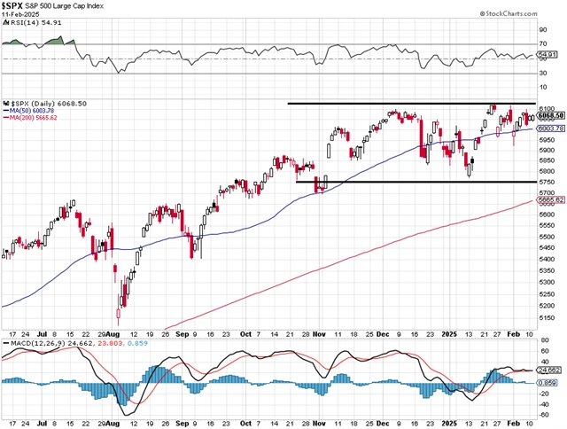 S&P 500 - technická analýza (11. 2. 2025)