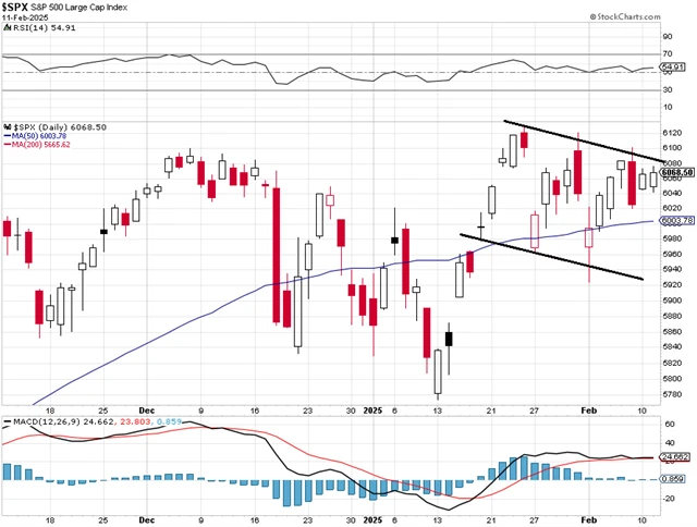 S&P 500 - technická analýza (11. 2. 2025, detail)