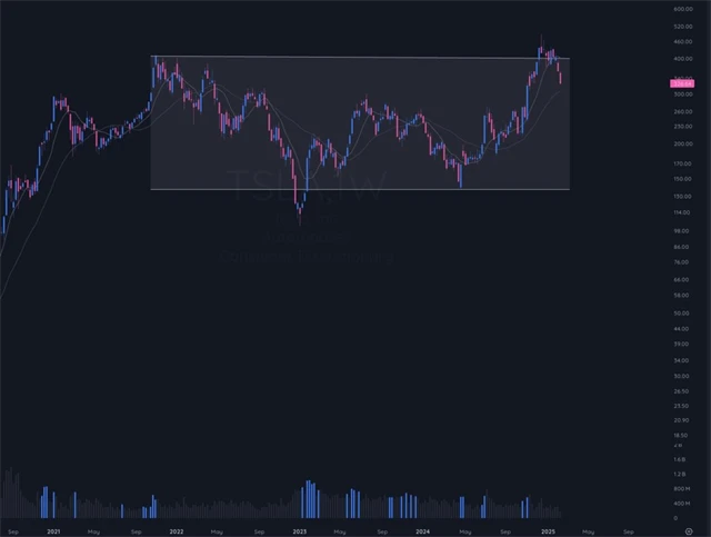 Tesla - technická analýza