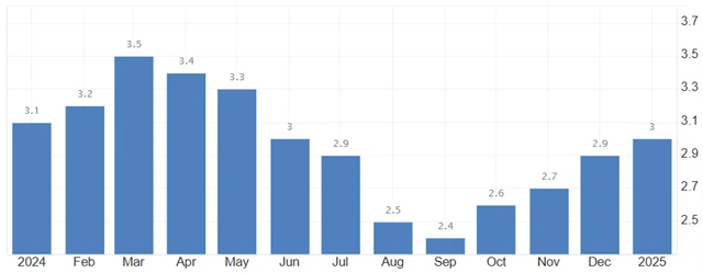 USA - meziroční inflace (v %), zdroj: tradingeconomics.com