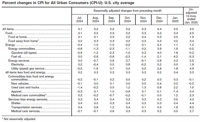 USA - lednová meziroční inflace (podle složek), zdroj: U.S. Bureau of Labor Statistics
