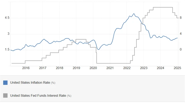 Základní úroková sazba Fedu a meziroční inflace v USA (v %), zdroj: tradingeconomics.com