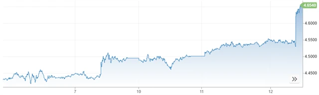 Výnos 10letých vládních dluhopisů USA (v %), zdroj: CNBC