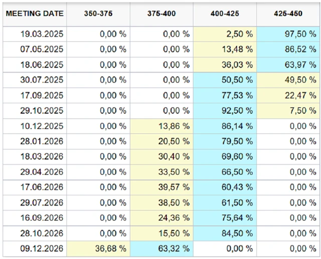 Pravděpodobnosti nastavení úrokových sazeb Fedu letos a příští rok, zdroj: CME Group