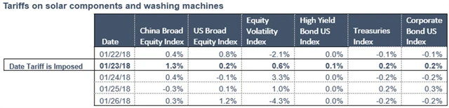 Vývoj trhů po zavedení cel na dovoz solárních panelů a praček do USA v r. 2018, zdroj: FactSet