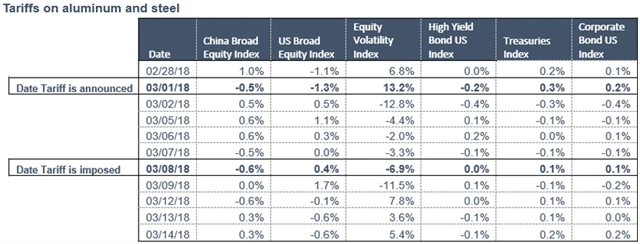 Vývoj trhů po zavedení cel na dovoz oceli a hliníku do USA v r. 2018, zdroj: FactSet