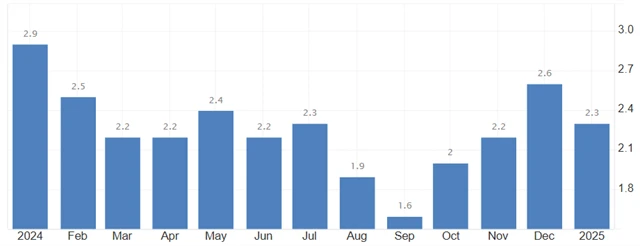 Německo - meziroční inflace (v %), zdroj: tradingeconomics.com