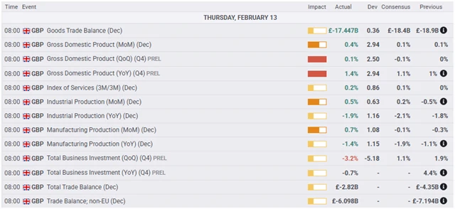 Britská makrodata - 13. února 2025, zdroj: fxstreet.com
