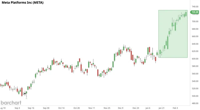 Meta Platforms - rekordní růstová série