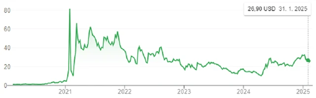 Kurz akcií společnosti GameStop, zdroj: Google