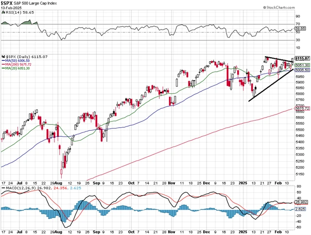 S&P 500 - technická analýza