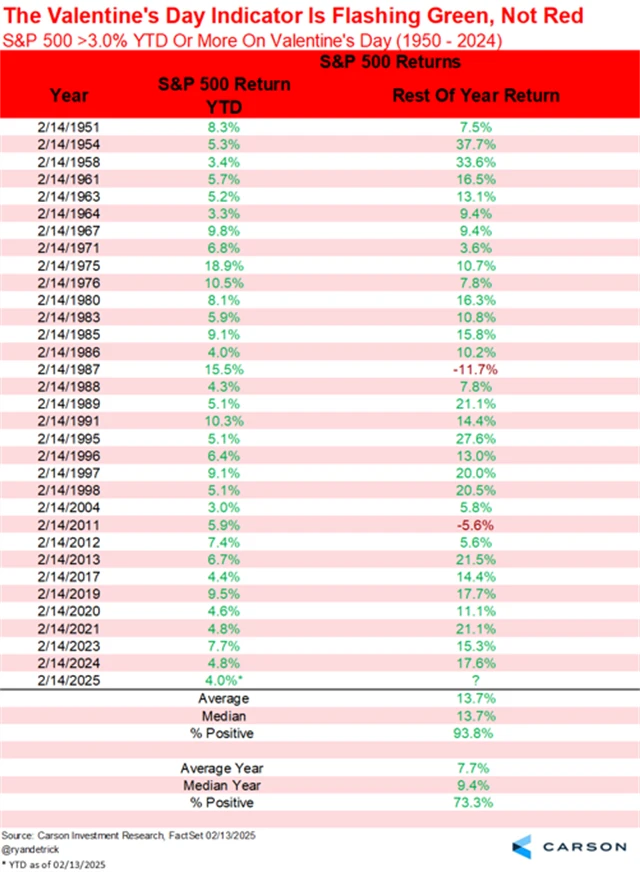 S&P 500 - valentýnský indikátor