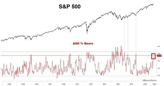 S&P 500 a podíl medvědů v průzkumu AAII nad 47 %