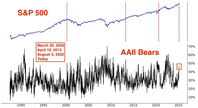 S&P 500 do 2 % od maxima a podíl medvědů v průzkumu AAII nad 47 %