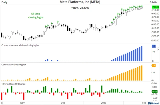 Meta Platforms - růstové série